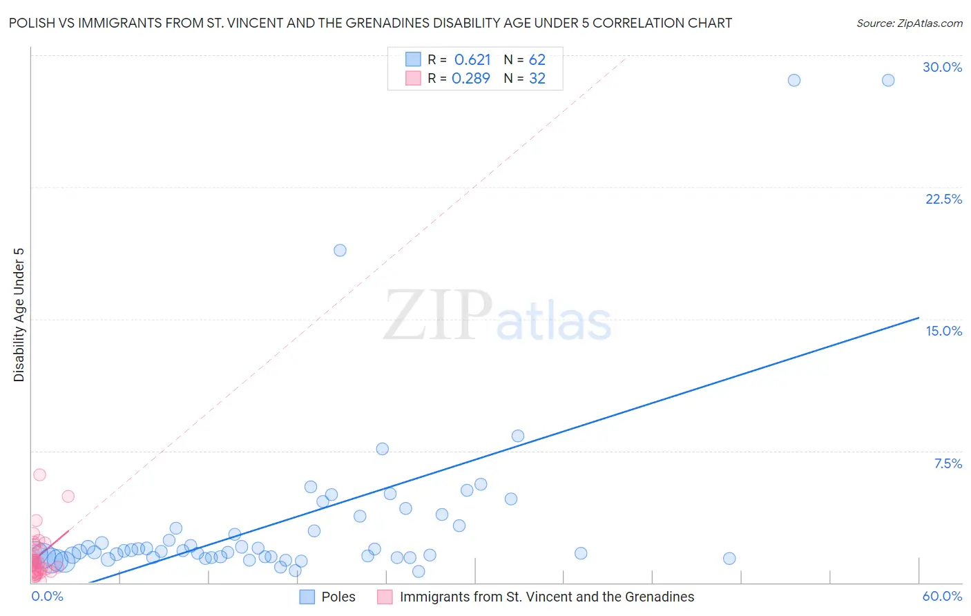 Polish vs Immigrants from St. Vincent and the Grenadines Disability Age Under 5