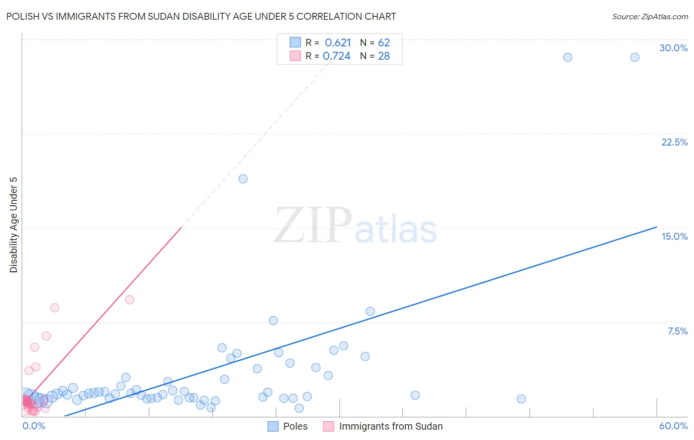 Polish vs Immigrants from Sudan Disability Age Under 5
