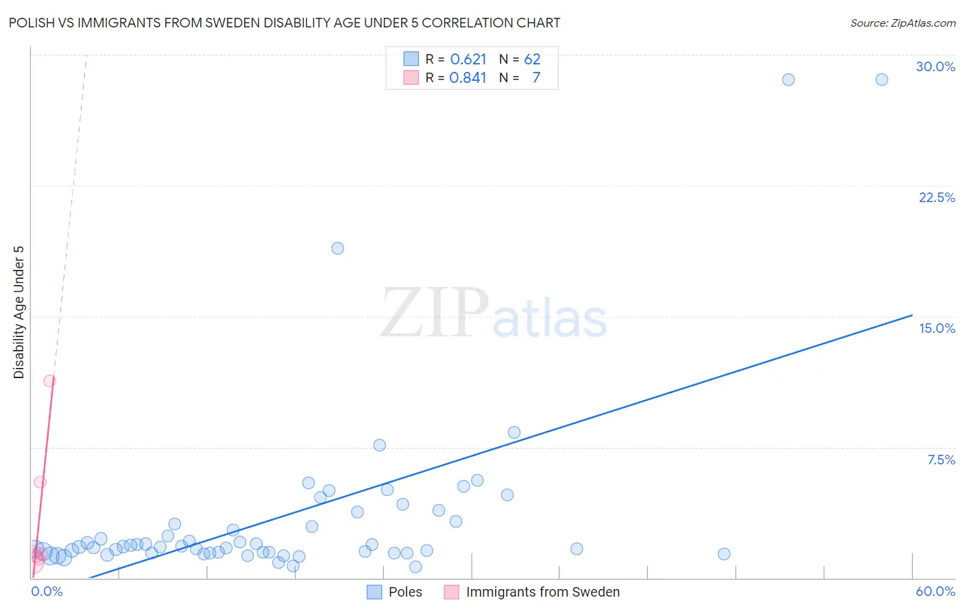 Polish vs Immigrants from Sweden Disability Age Under 5