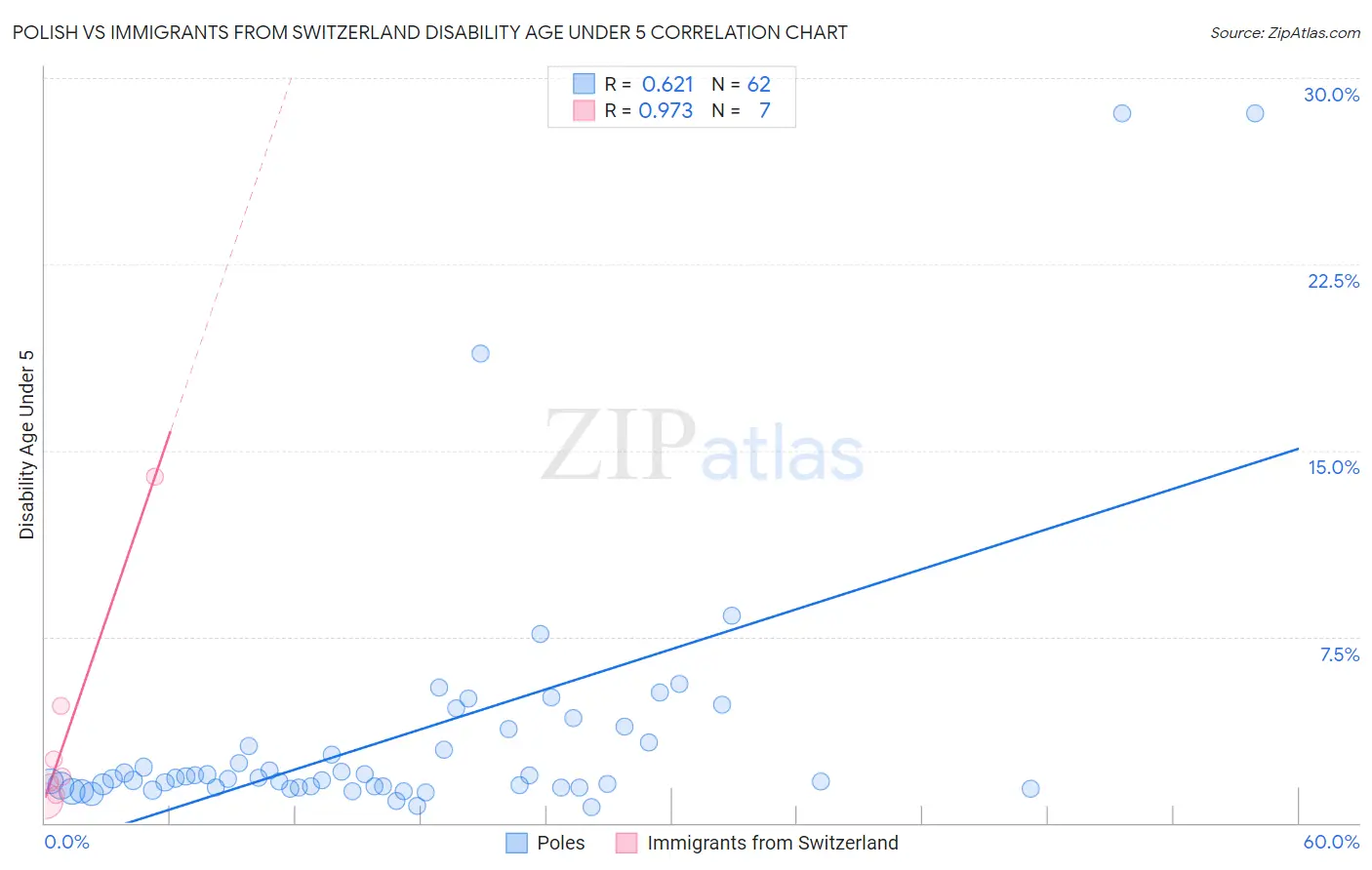 Polish vs Immigrants from Switzerland Disability Age Under 5