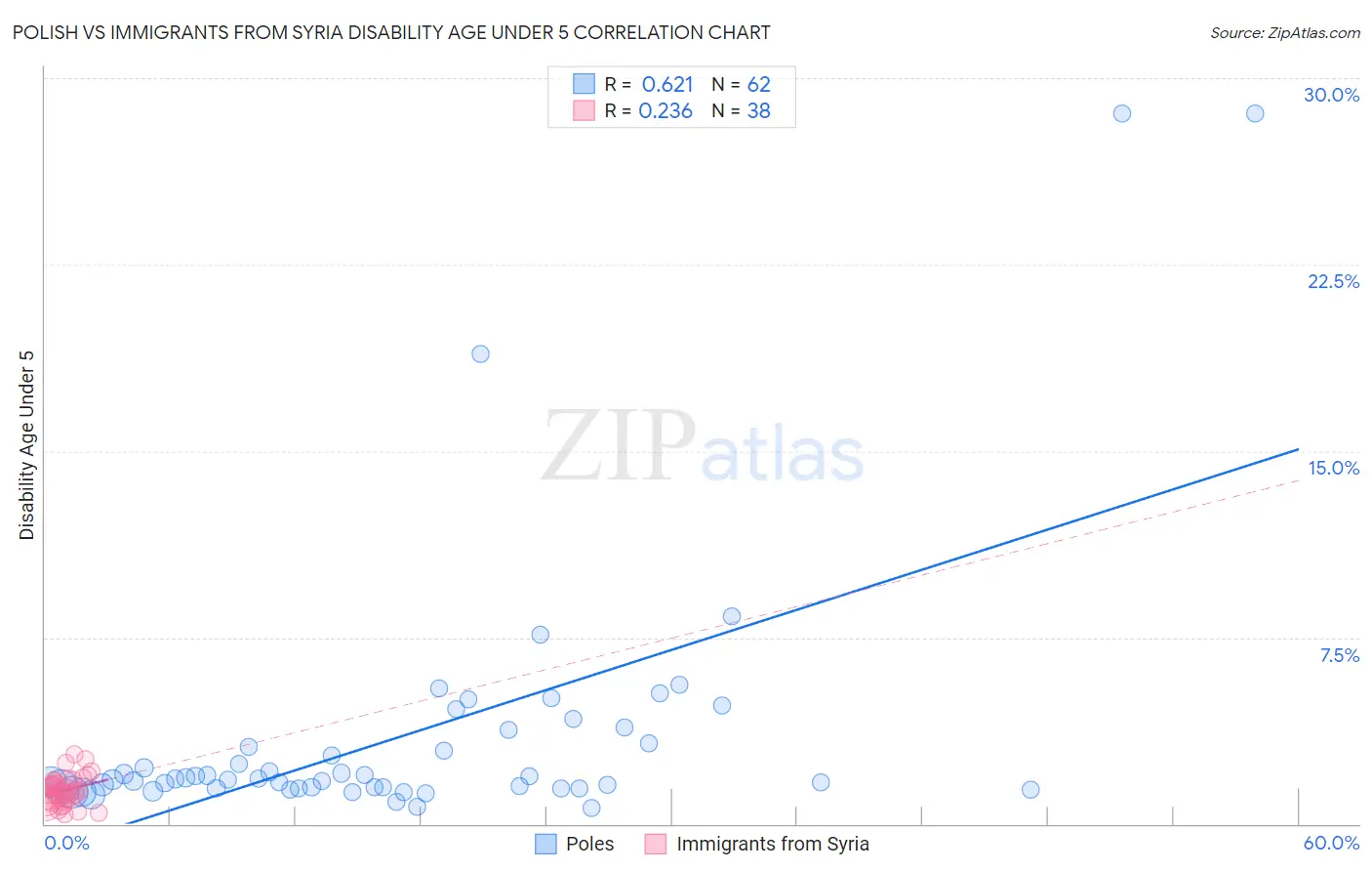 Polish vs Immigrants from Syria Disability Age Under 5