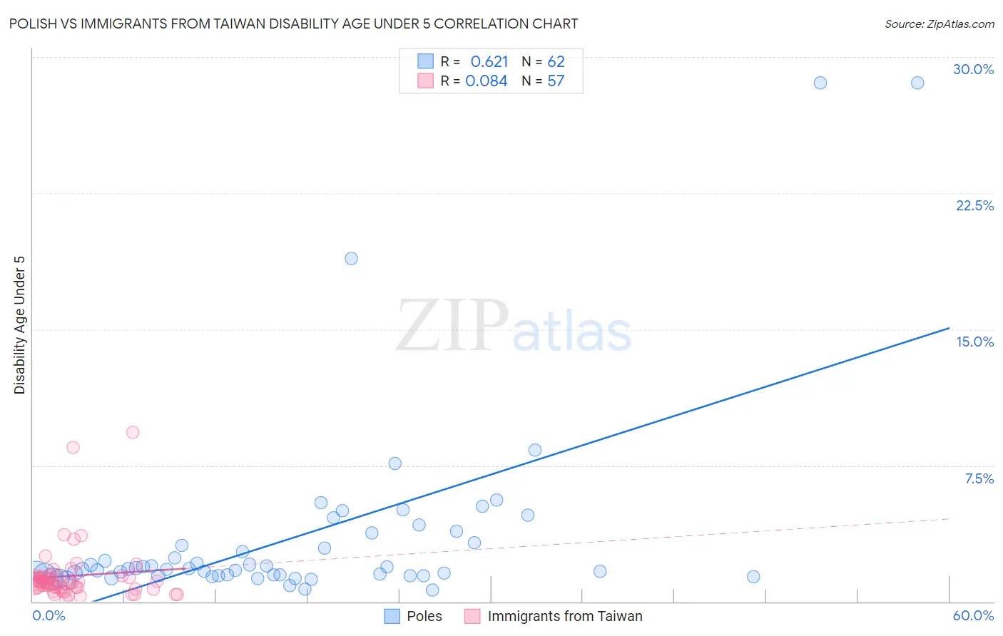 Polish vs Immigrants from Taiwan Disability Age Under 5