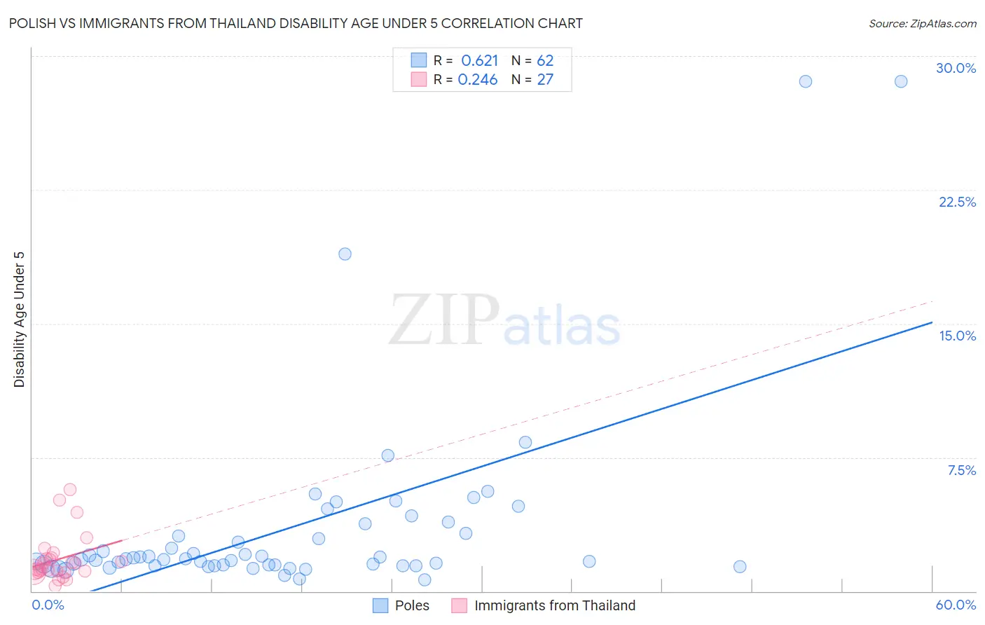 Polish vs Immigrants from Thailand Disability Age Under 5