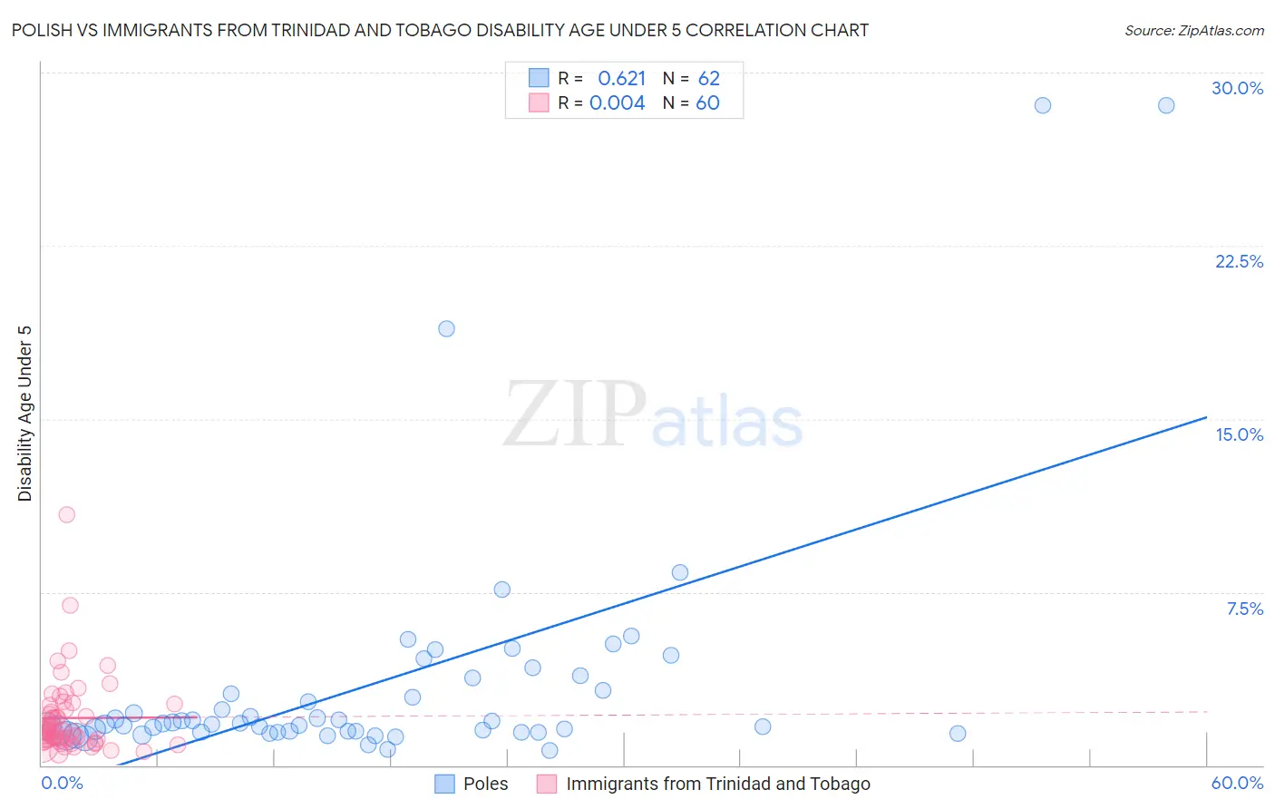 Polish vs Immigrants from Trinidad and Tobago Disability Age Under 5