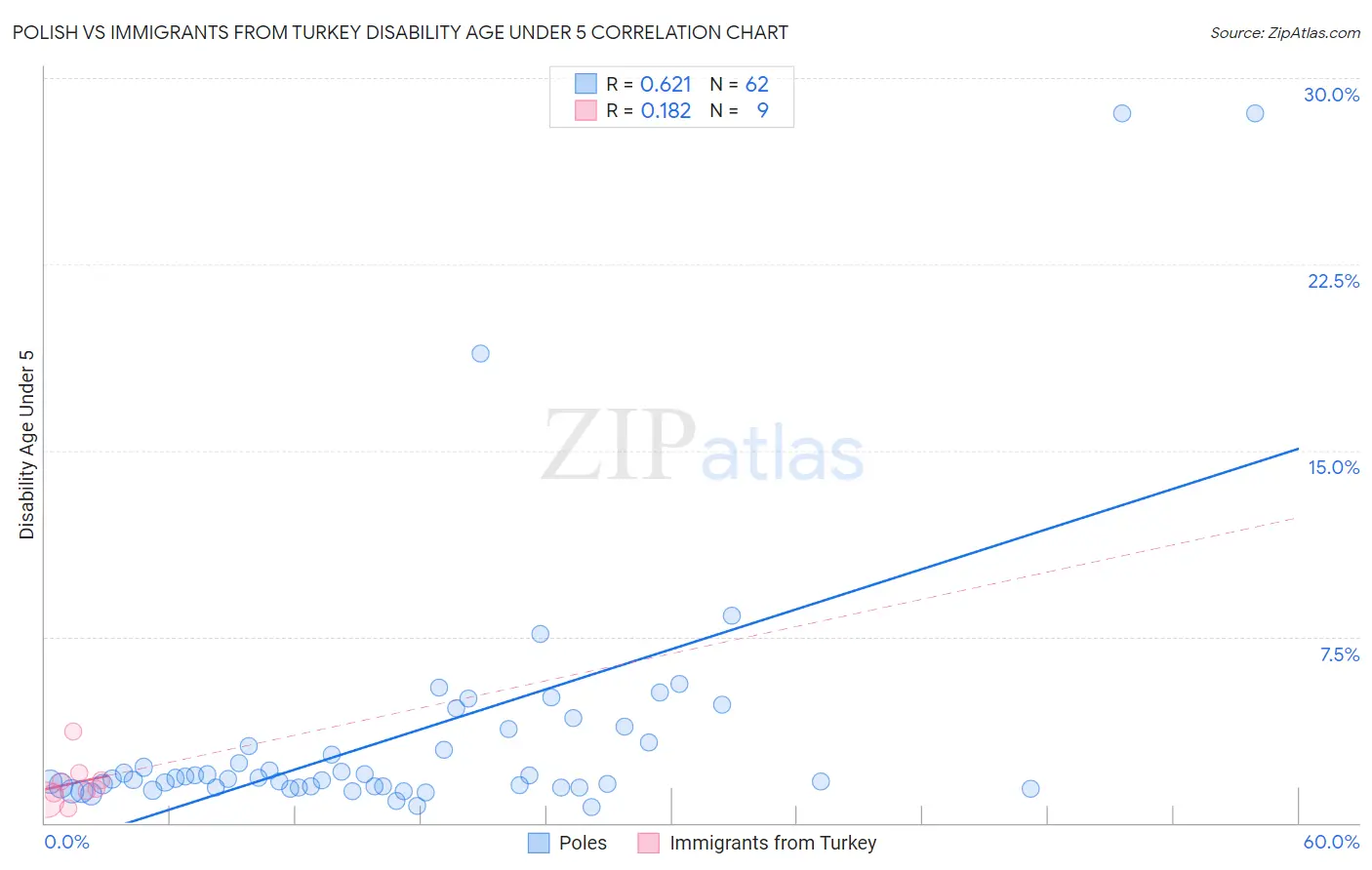 Polish vs Immigrants from Turkey Disability Age Under 5