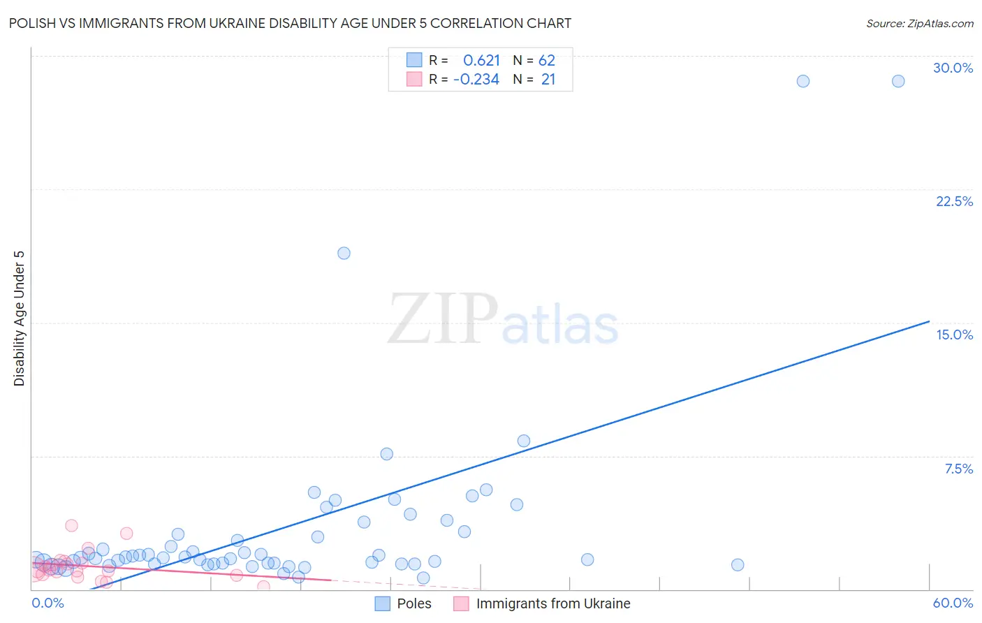 Polish vs Immigrants from Ukraine Disability Age Under 5