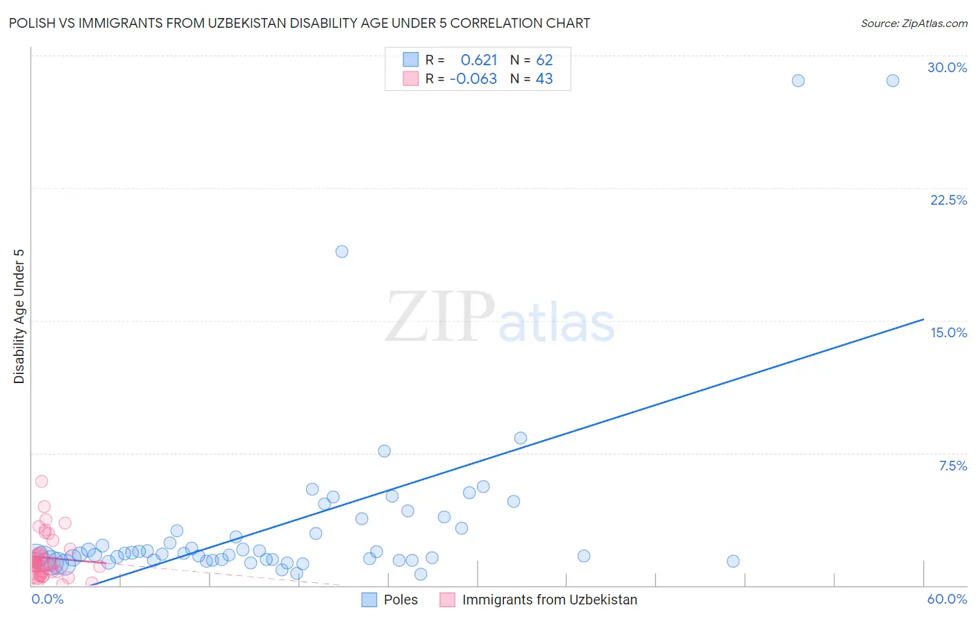 Polish vs Immigrants from Uzbekistan Disability Age Under 5