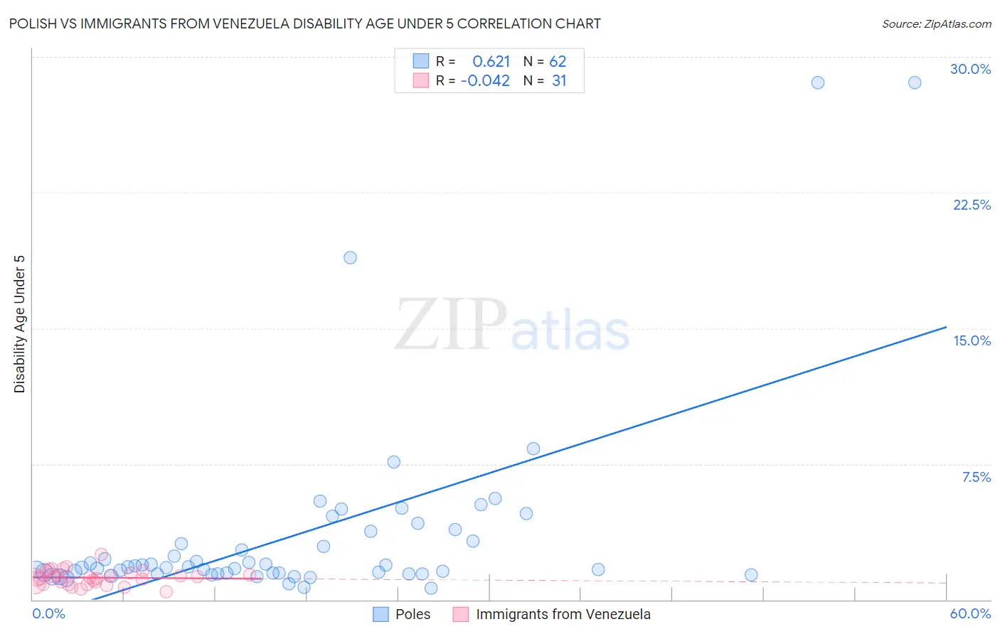 Polish vs Immigrants from Venezuela Disability Age Under 5
