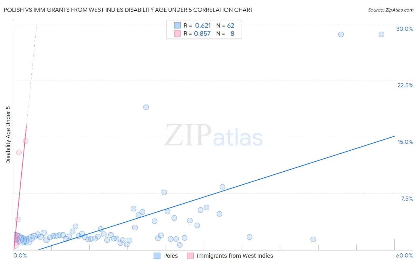 Polish vs Immigrants from West Indies Disability Age Under 5