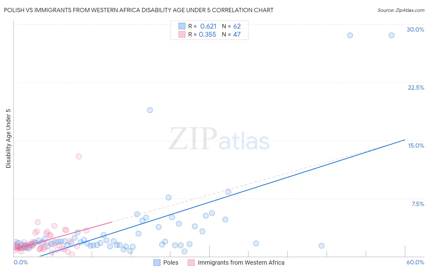 Polish vs Immigrants from Western Africa Disability Age Under 5