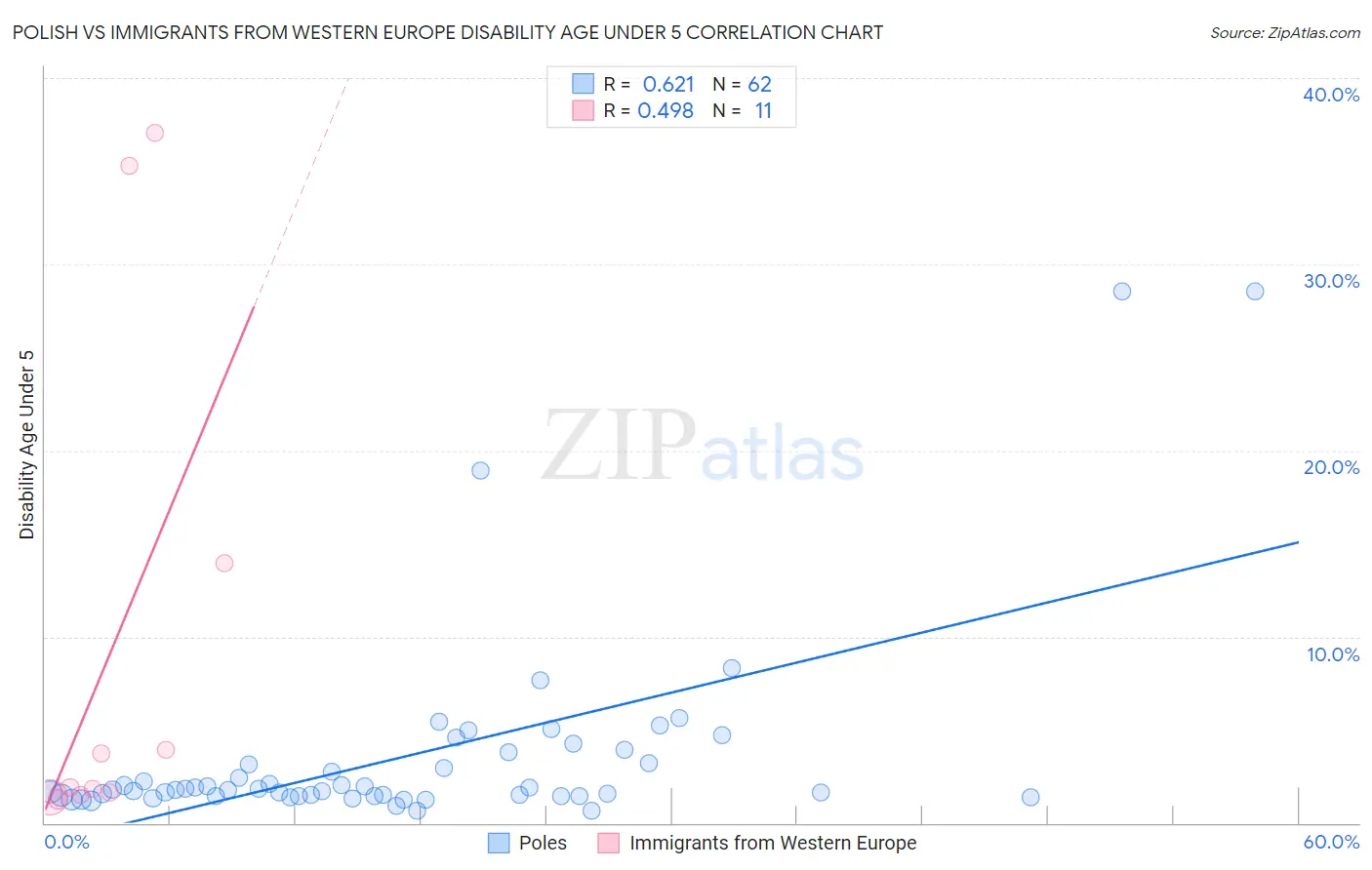 Polish vs Immigrants from Western Europe Disability Age Under 5