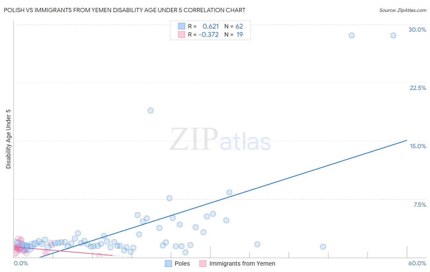 Polish vs Immigrants from Yemen Disability Age Under 5
