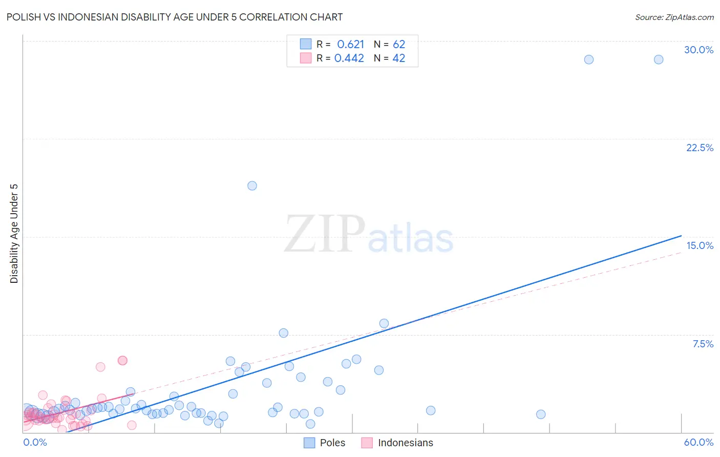 Polish vs Indonesian Disability Age Under 5