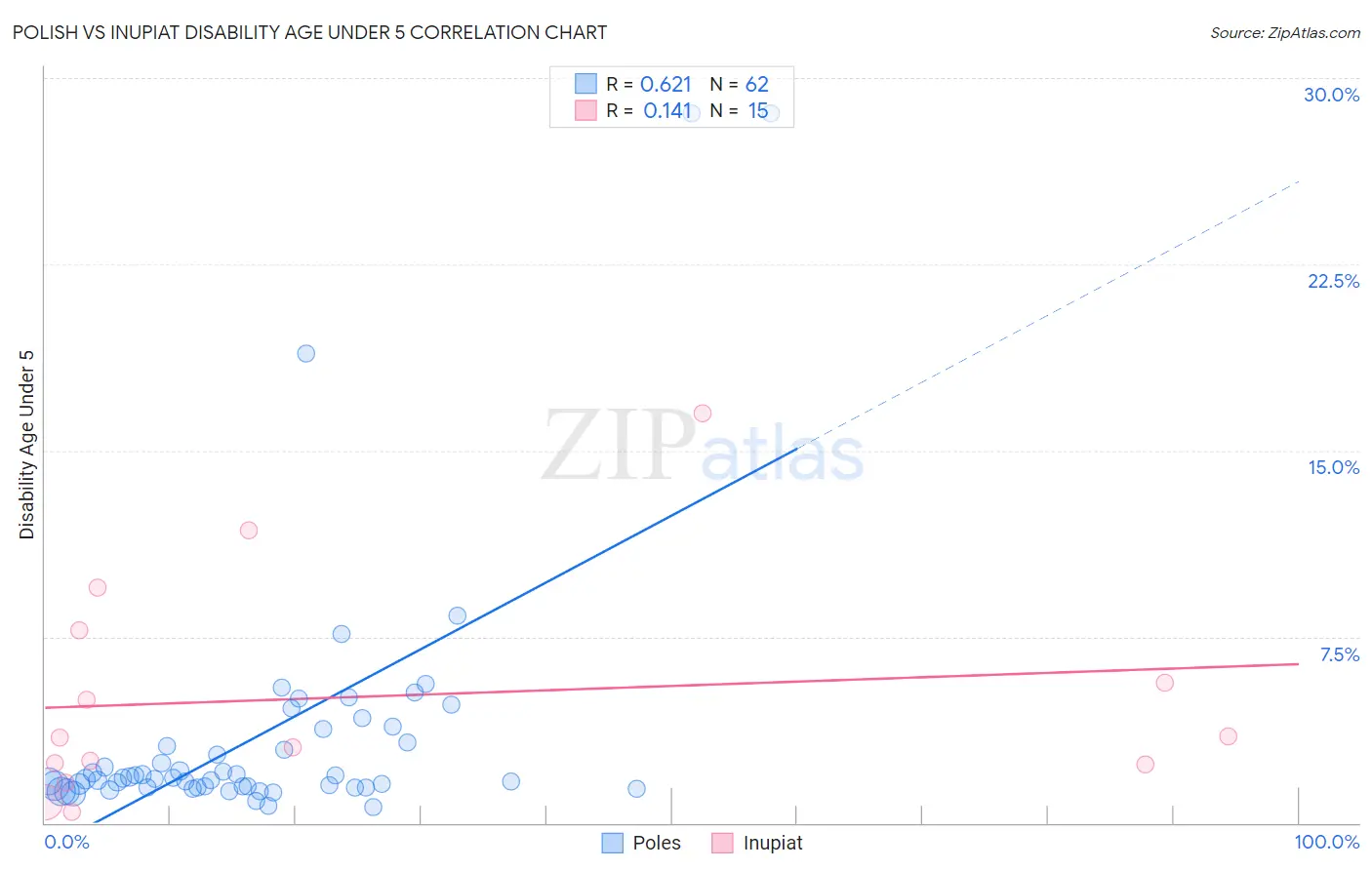 Polish vs Inupiat Disability Age Under 5