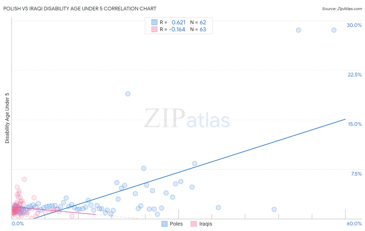 Polish vs Iraqi Disability Age Under 5