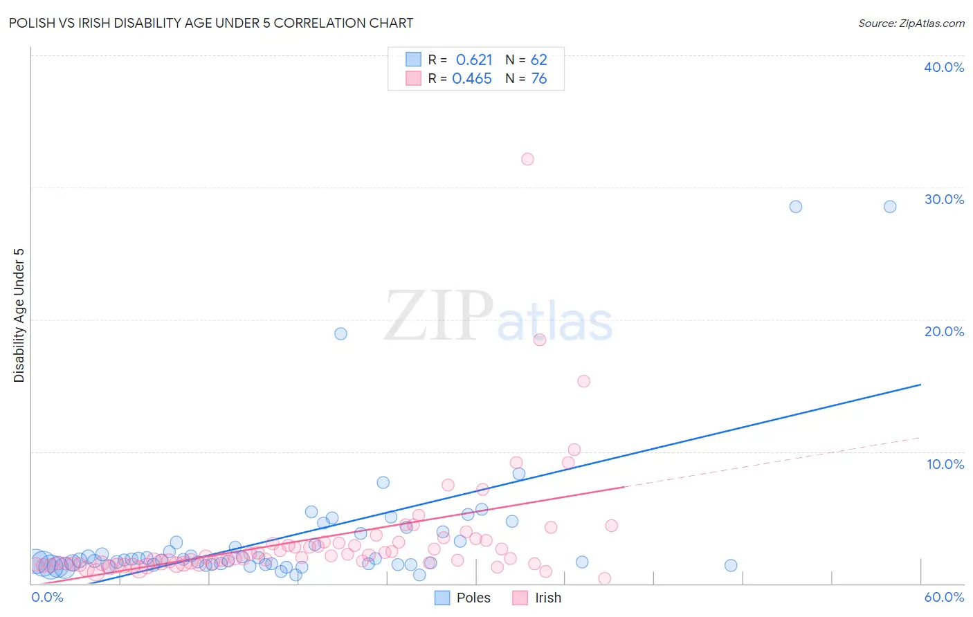 Polish vs Irish Disability Age Under 5