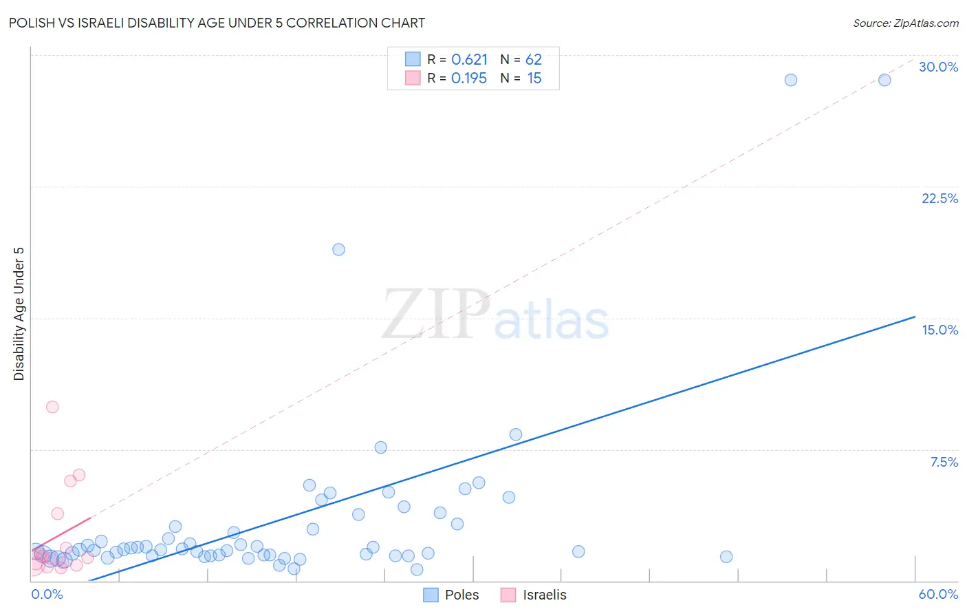 Polish vs Israeli Disability Age Under 5