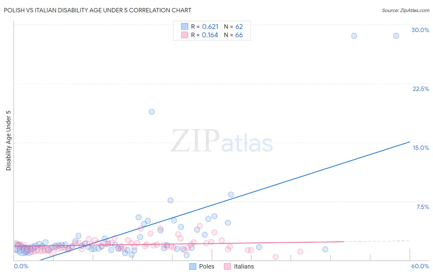 Polish vs Italian Disability Age Under 5