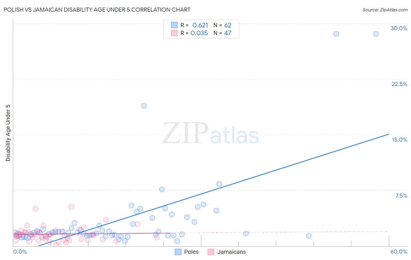 Polish vs Jamaican Disability Age Under 5