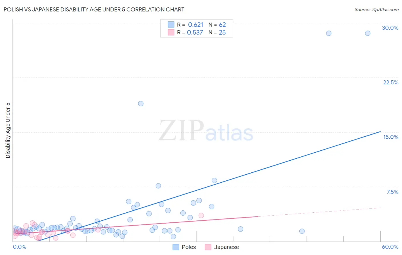 Polish vs Japanese Disability Age Under 5