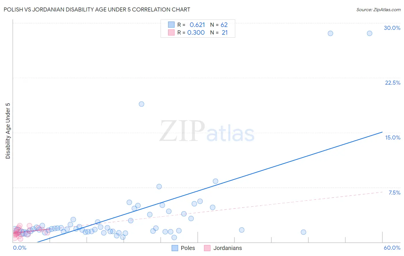 Polish vs Jordanian Disability Age Under 5