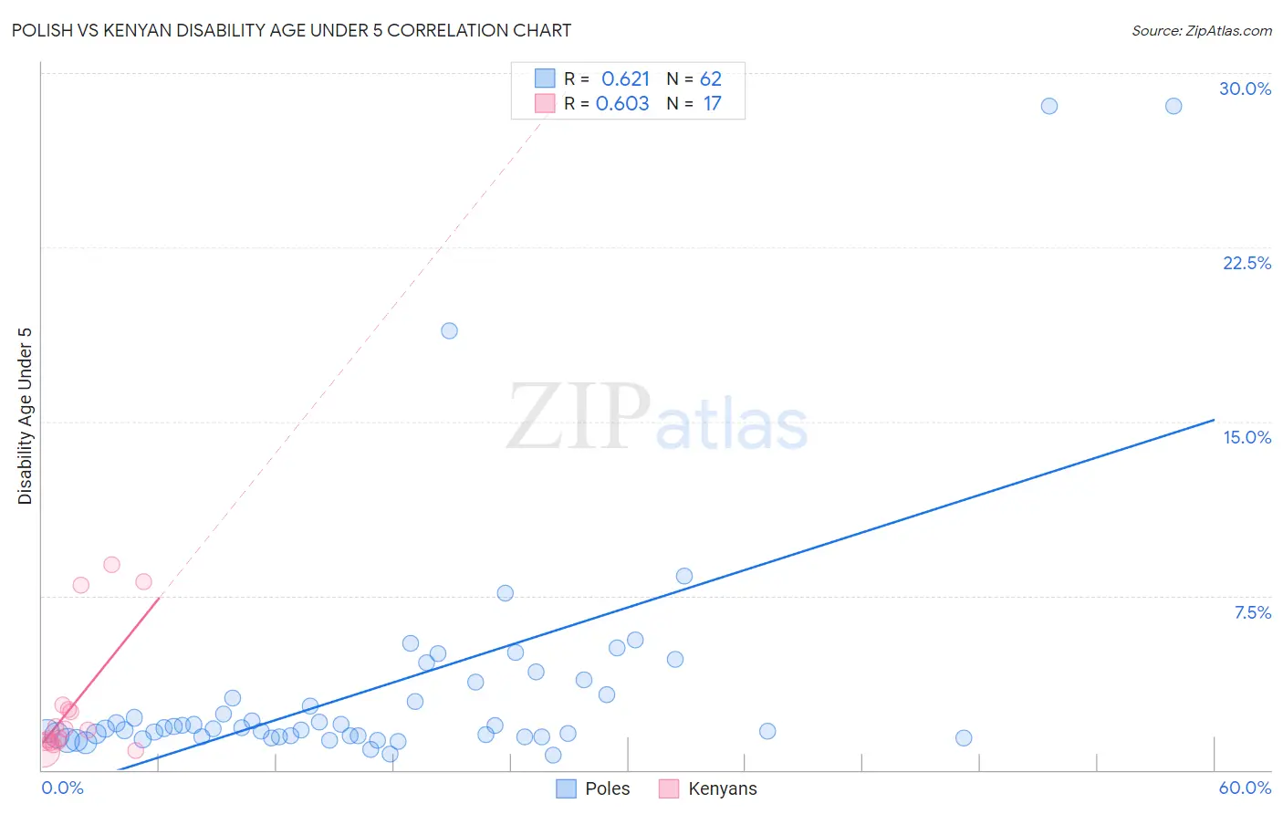 Polish vs Kenyan Disability Age Under 5