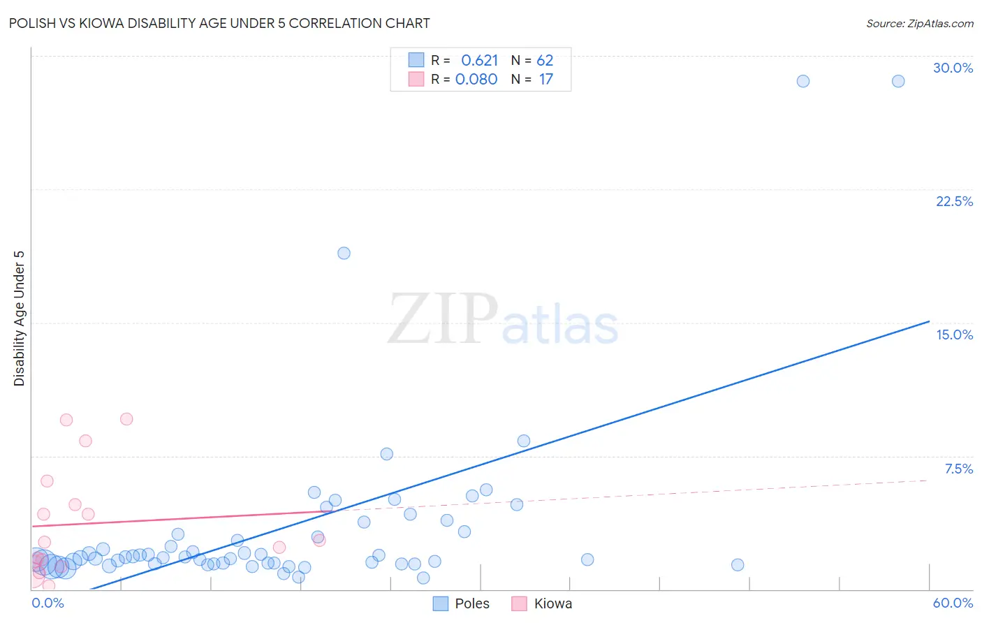 Polish vs Kiowa Disability Age Under 5