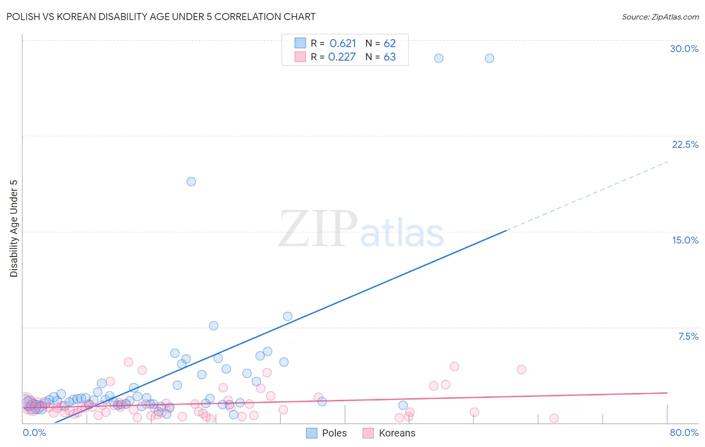 Polish vs Korean Disability Age Under 5
