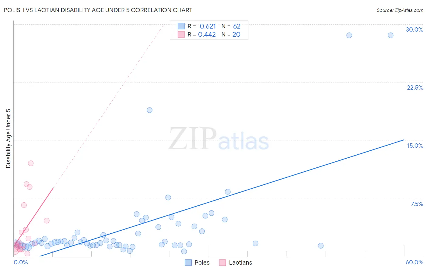 Polish vs Laotian Disability Age Under 5