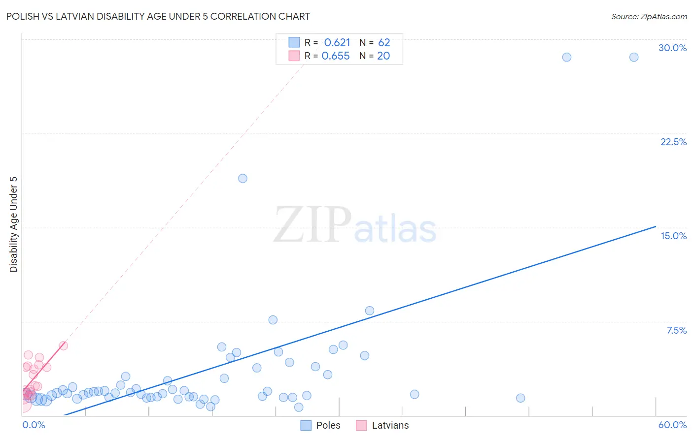 Polish vs Latvian Disability Age Under 5
