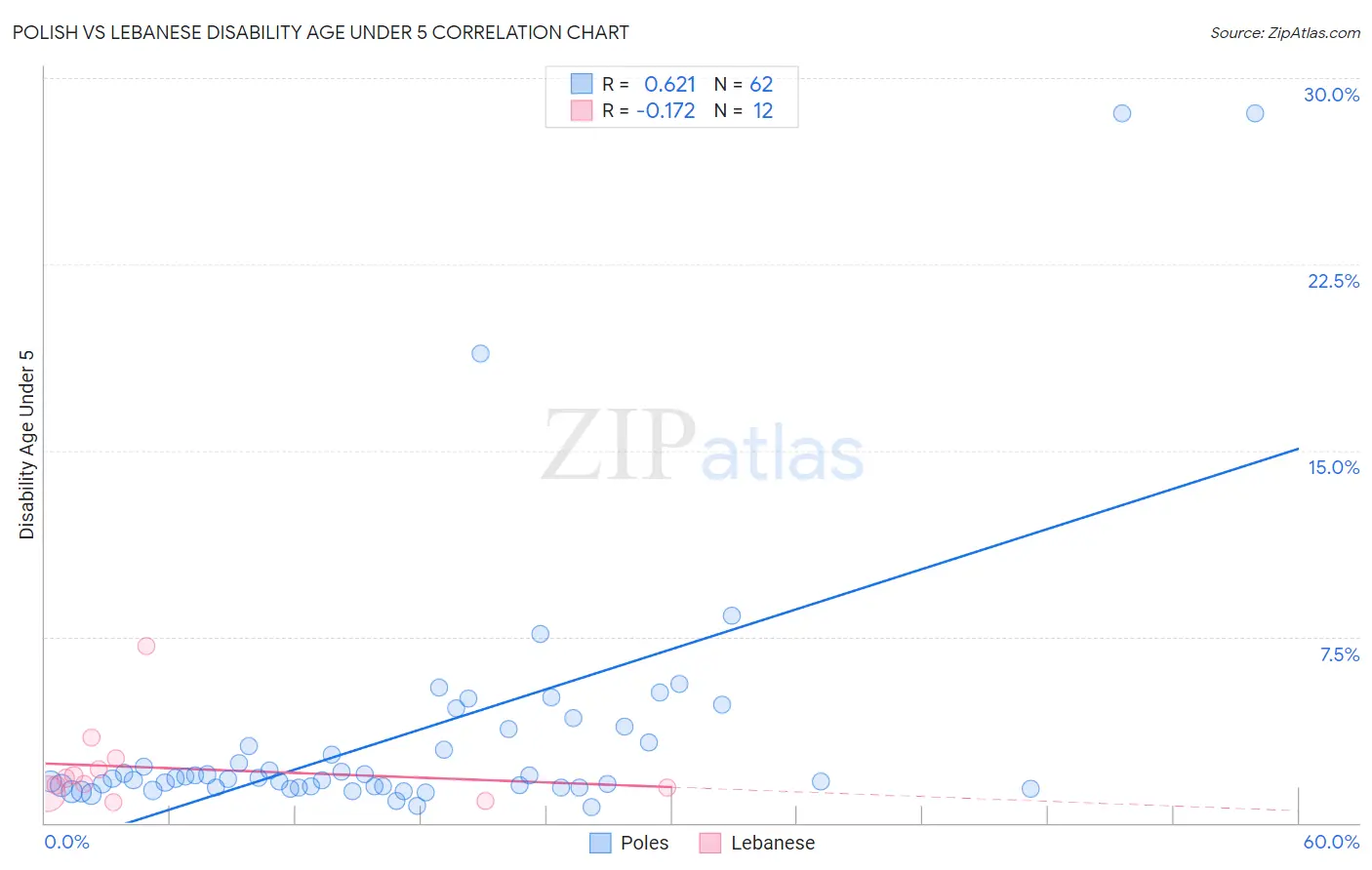 Polish vs Lebanese Disability Age Under 5