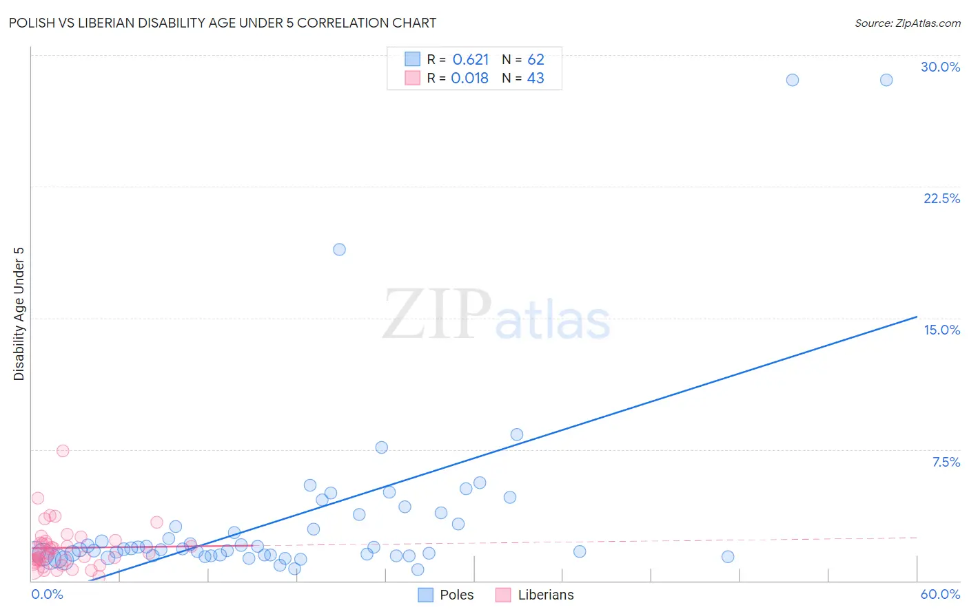 Polish vs Liberian Disability Age Under 5