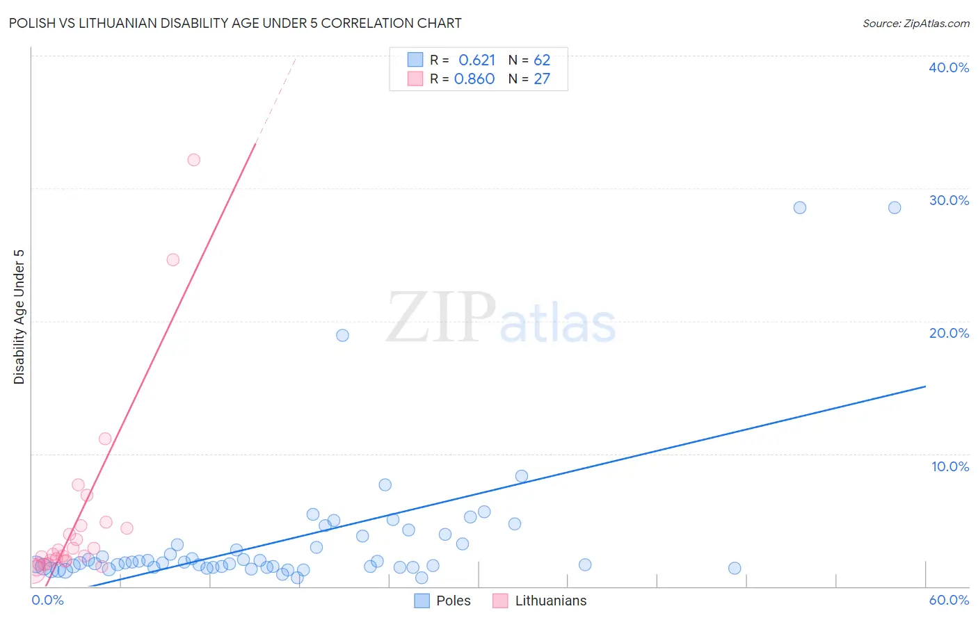 Polish vs Lithuanian Disability Age Under 5