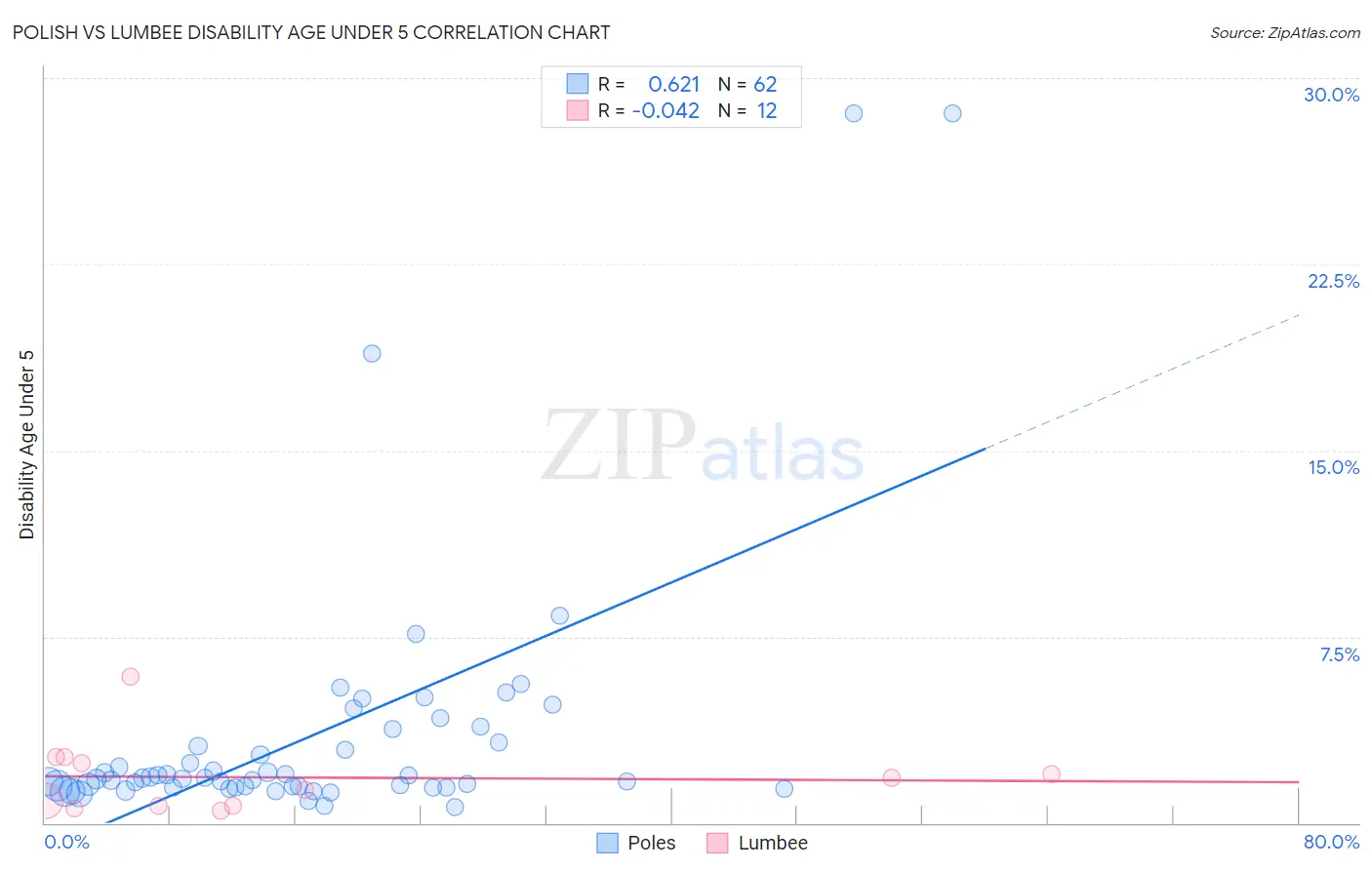 Polish vs Lumbee Disability Age Under 5