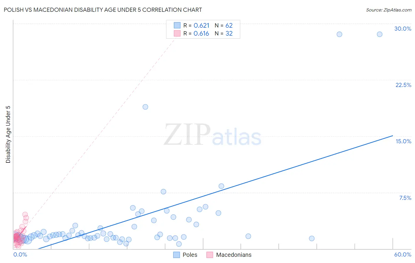 Polish vs Macedonian Disability Age Under 5