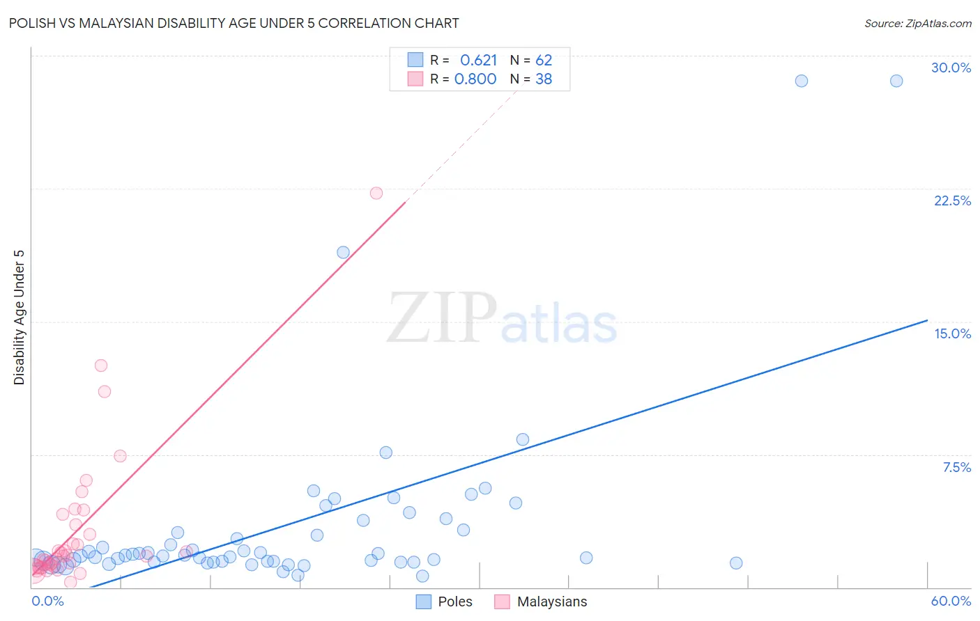 Polish vs Malaysian Disability Age Under 5