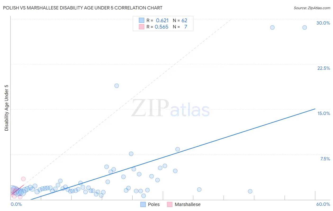 Polish vs Marshallese Disability Age Under 5