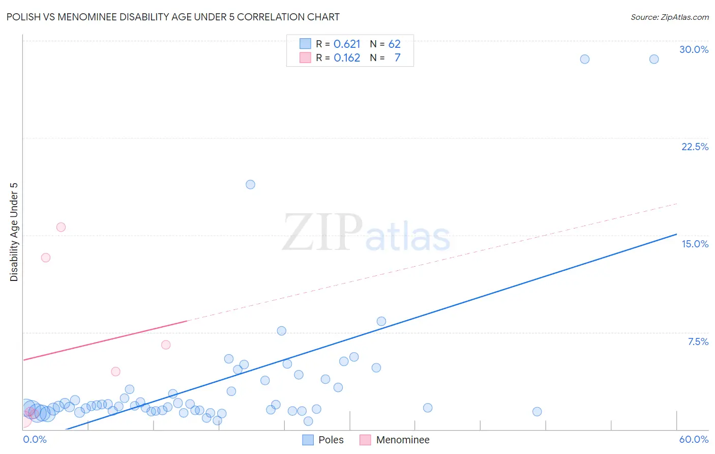 Polish vs Menominee Disability Age Under 5