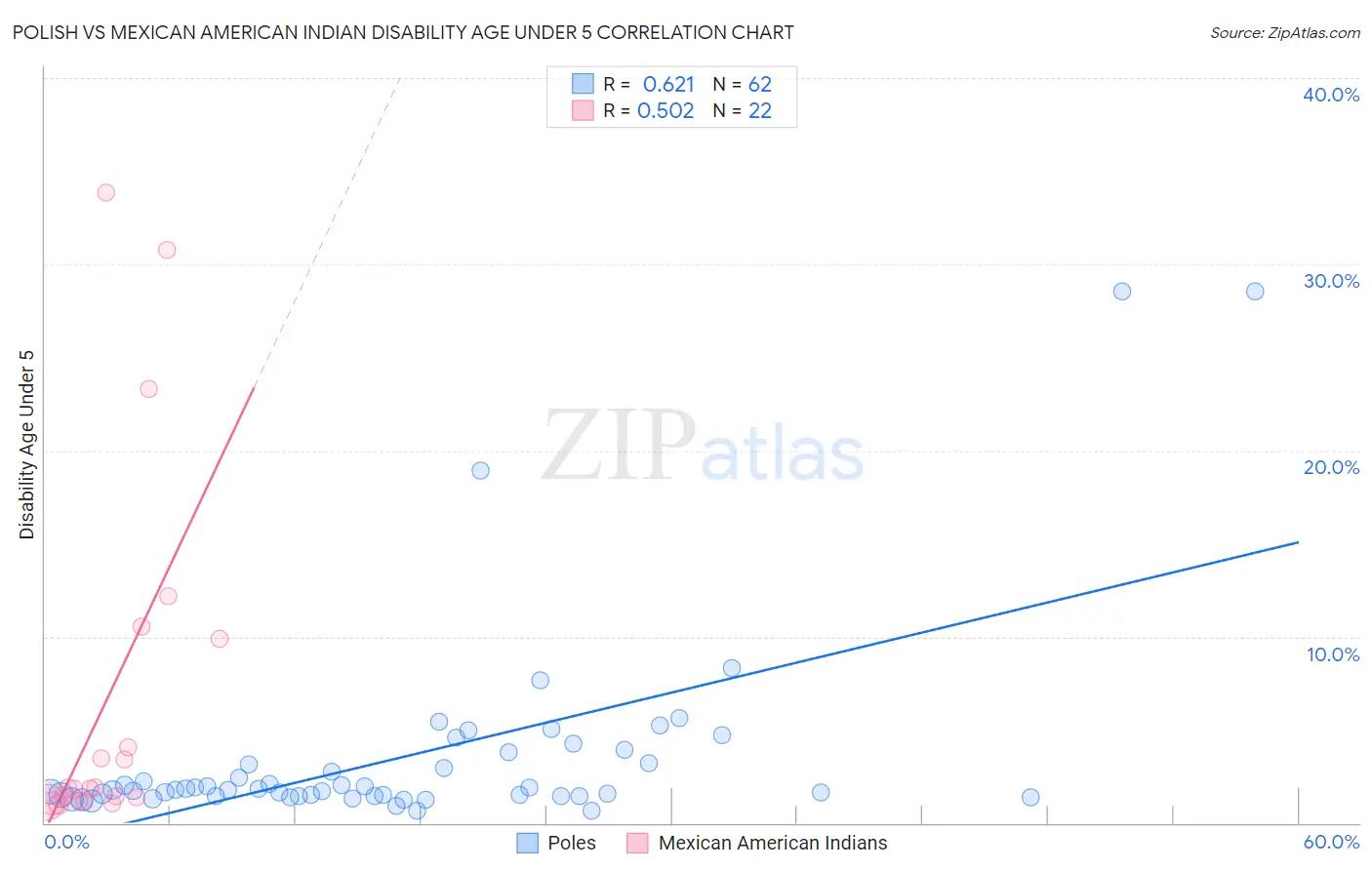 Polish vs Mexican American Indian Disability Age Under 5