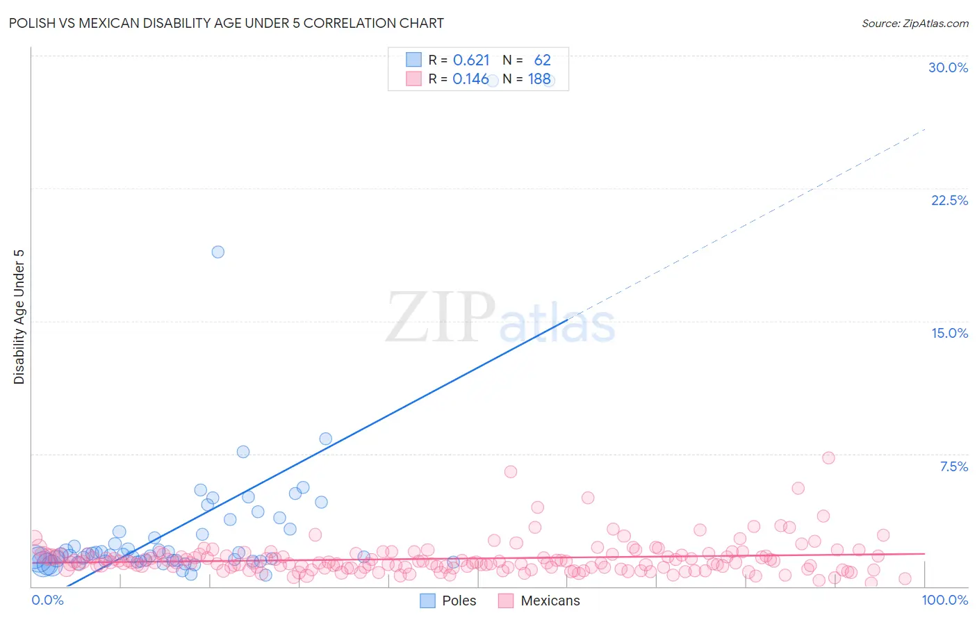 Polish vs Mexican Disability Age Under 5