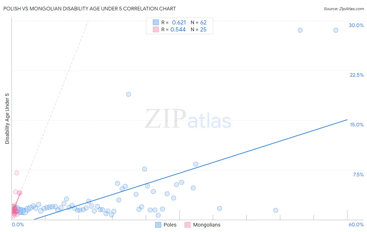 Polish vs Mongolian Disability Age Under 5