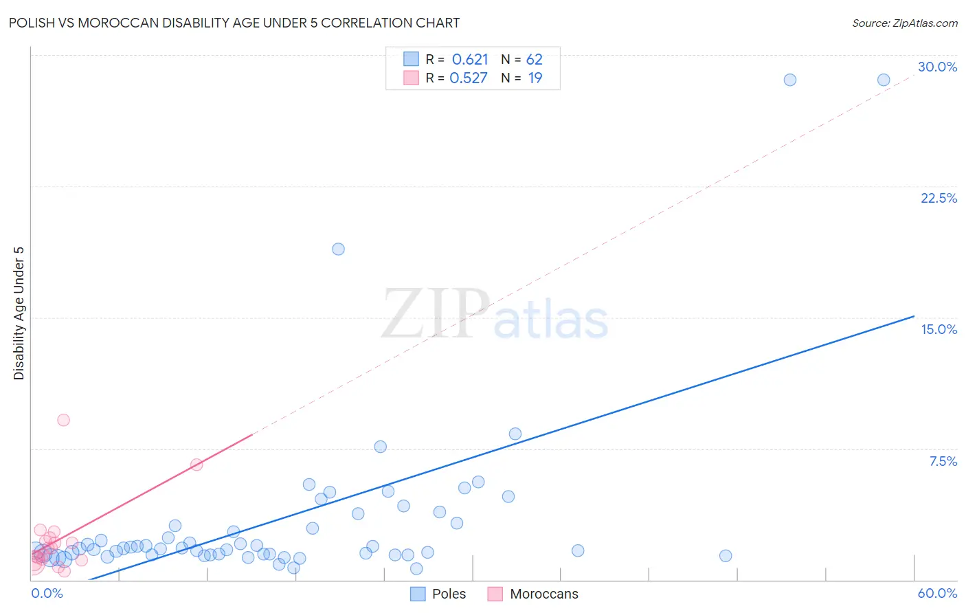 Polish vs Moroccan Disability Age Under 5
