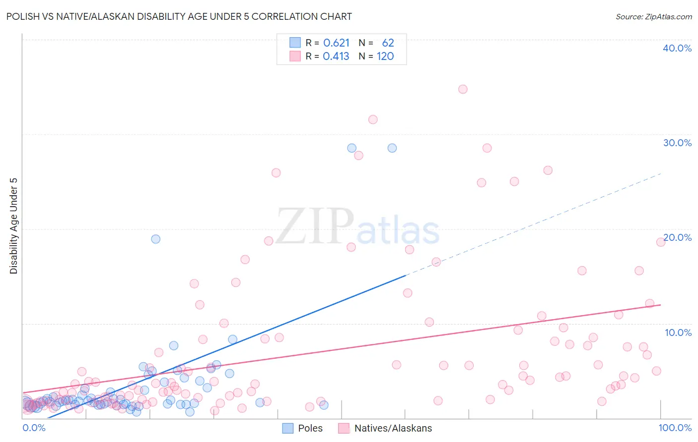 Polish vs Native/Alaskan Disability Age Under 5