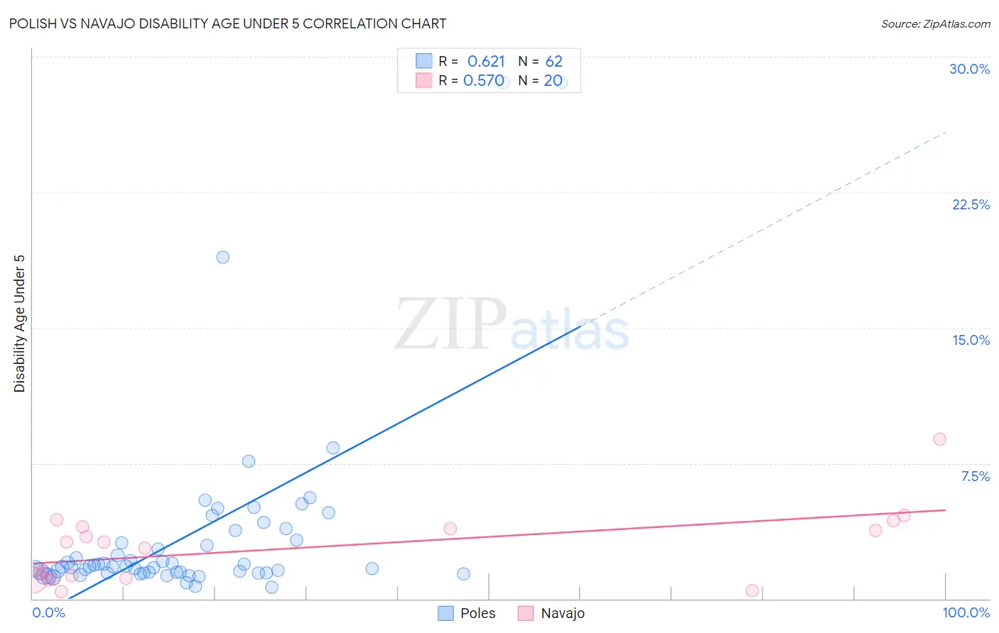 Polish vs Navajo Disability Age Under 5