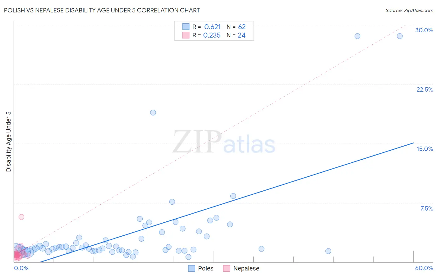 Polish vs Nepalese Disability Age Under 5