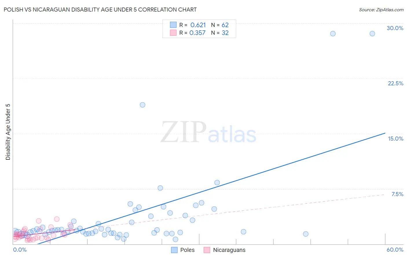 Polish vs Nicaraguan Disability Age Under 5