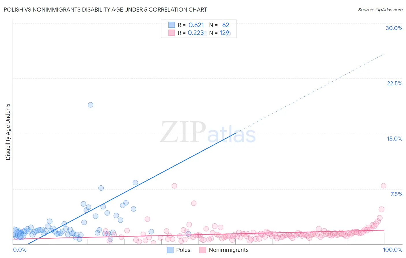 Polish vs Nonimmigrants Disability Age Under 5