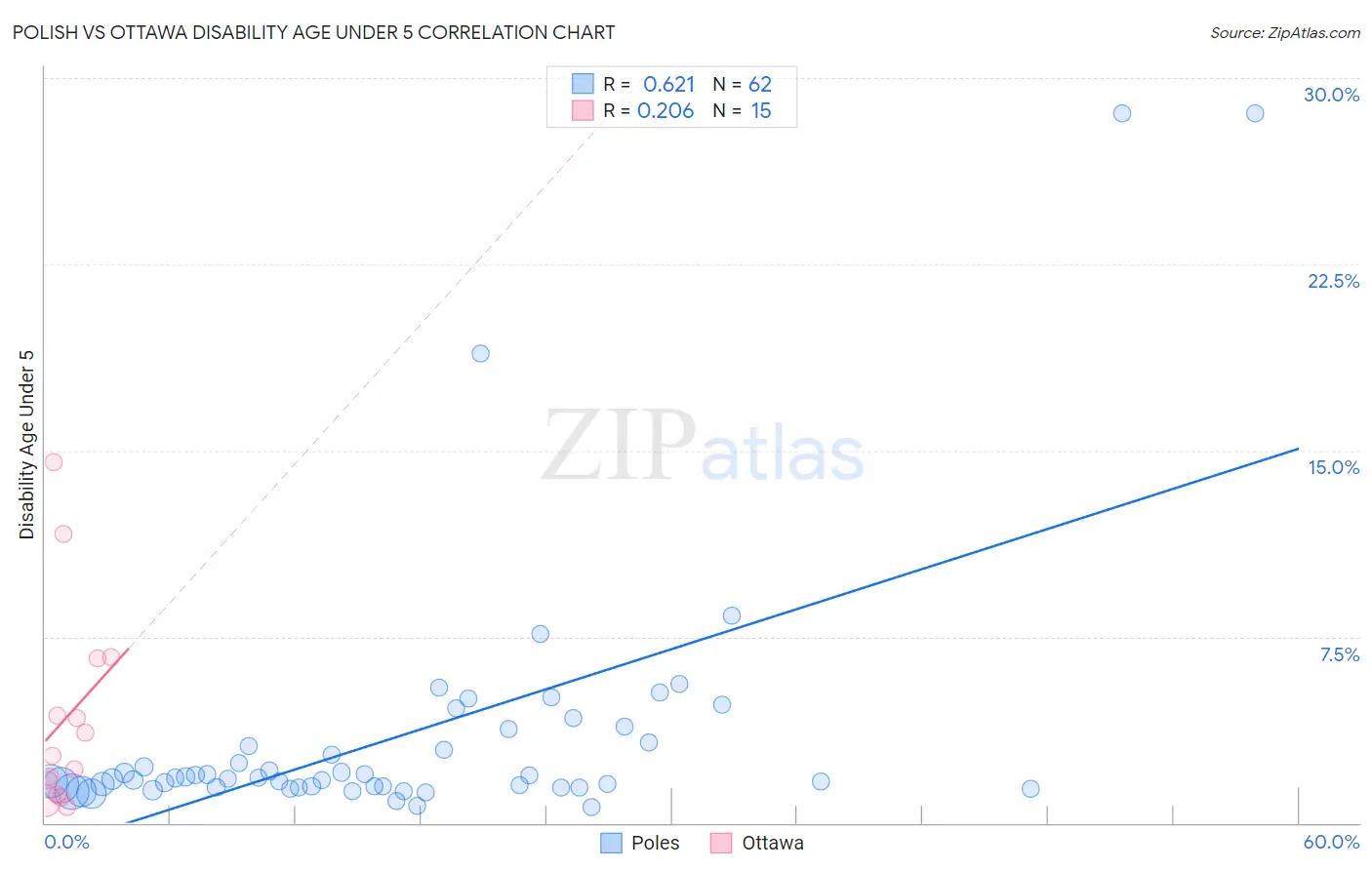 Polish vs Ottawa Disability Age Under 5