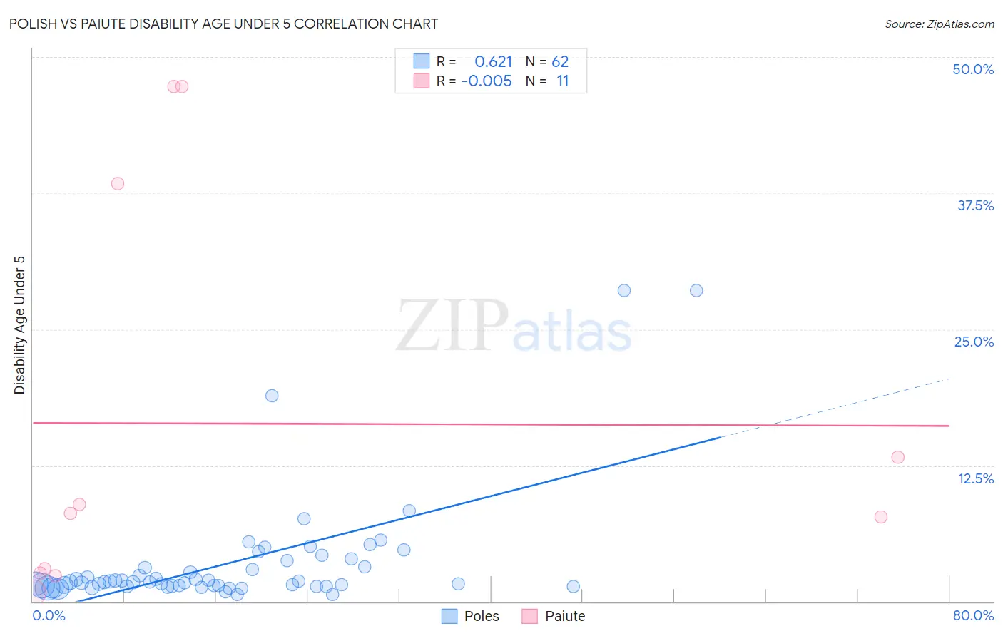 Polish vs Paiute Disability Age Under 5