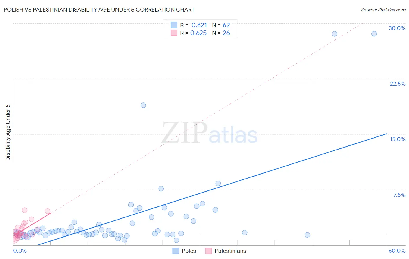 Polish vs Palestinian Disability Age Under 5